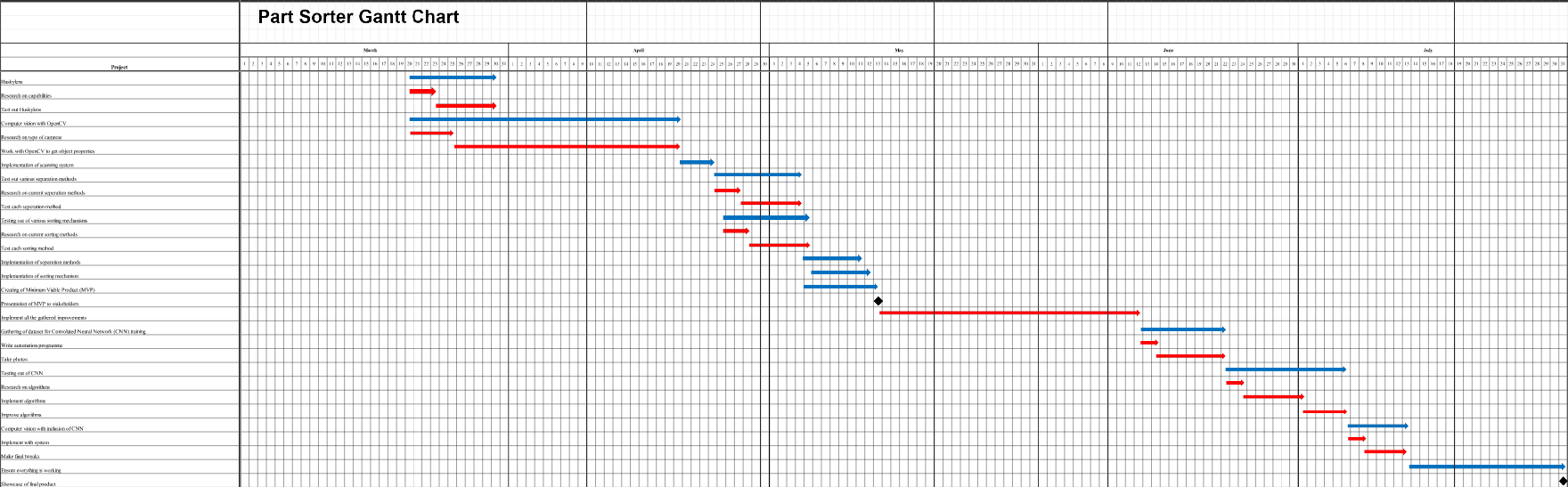 Lego Part Sorter Project Charter