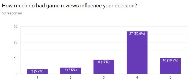 unBiased Survey